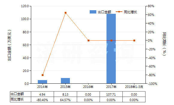 2014-2018年3月中國對氯甲苯(HS29039910)出口總額及增速統(tǒng)計